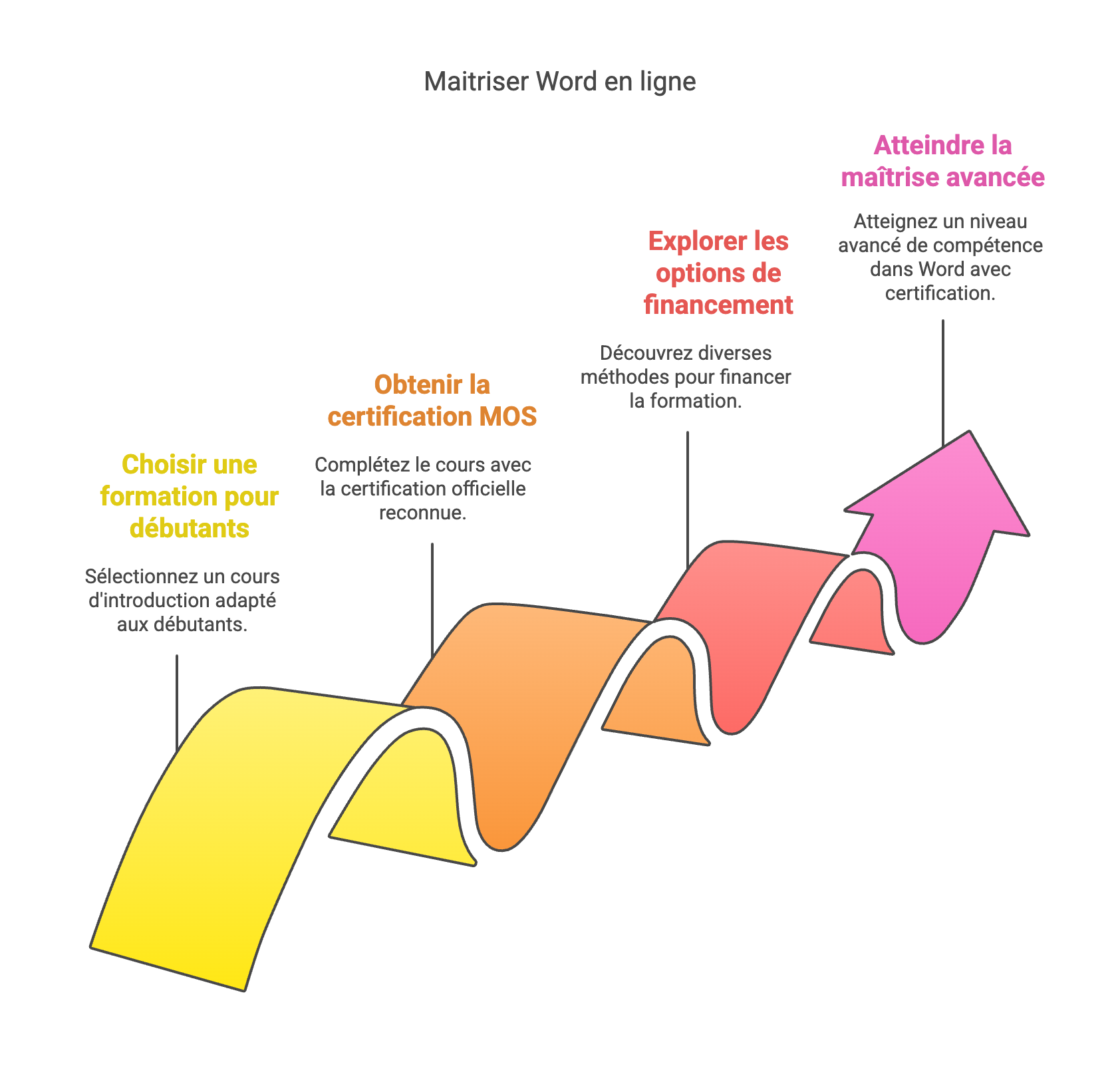 formation Word en ligne