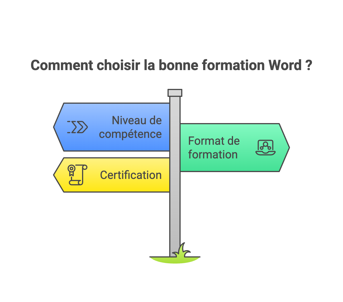 les meilleures formations Word